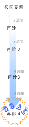 禁煙外来タイムテーブル