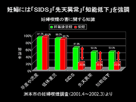 妊婦とSIDS、先天性異常、知能低下